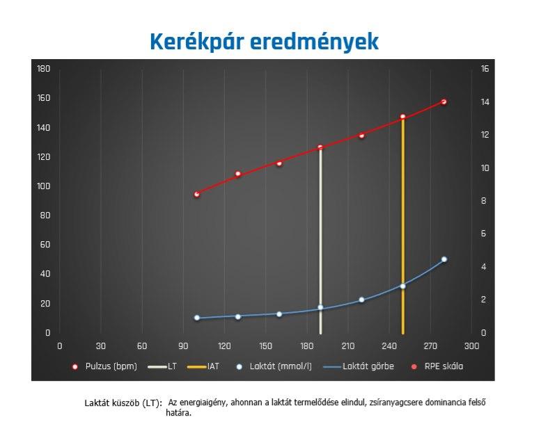 futás 150 pulzus)